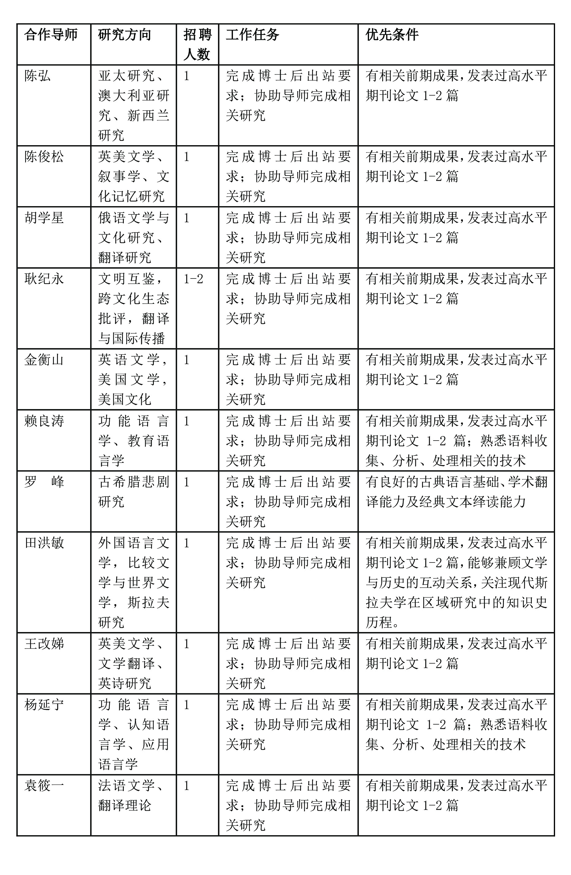 伟徳体育网址外国语言文学博士后流动站招聘启示-2.jpg